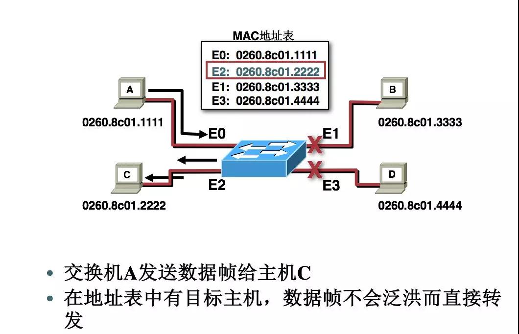 网络工程师之轻松get交换机工作原理