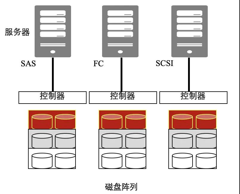 存储和网络资源的关系